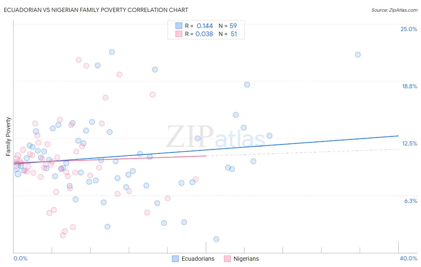 Ecuadorian vs Nigerian Family Poverty