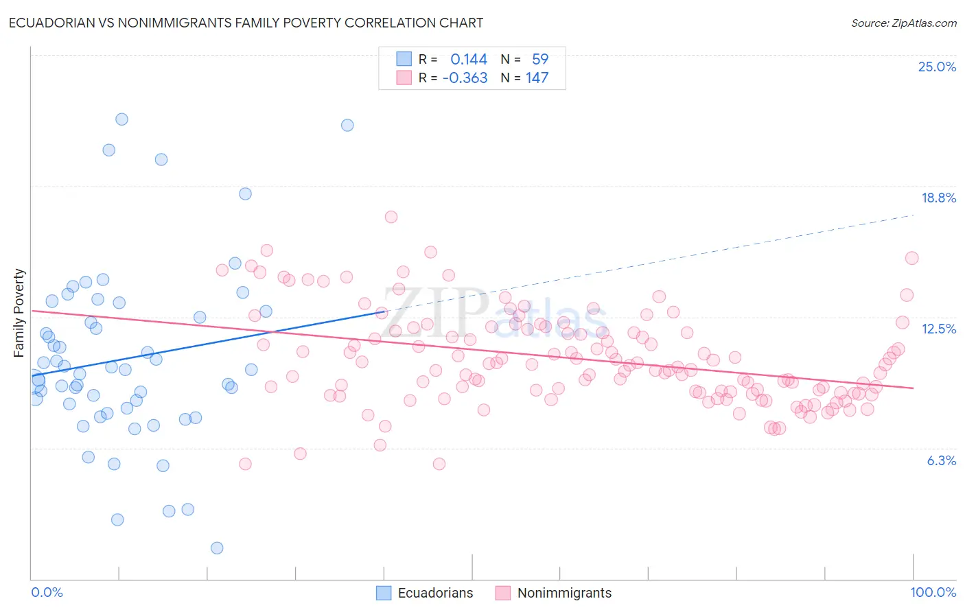 Ecuadorian vs Nonimmigrants Family Poverty