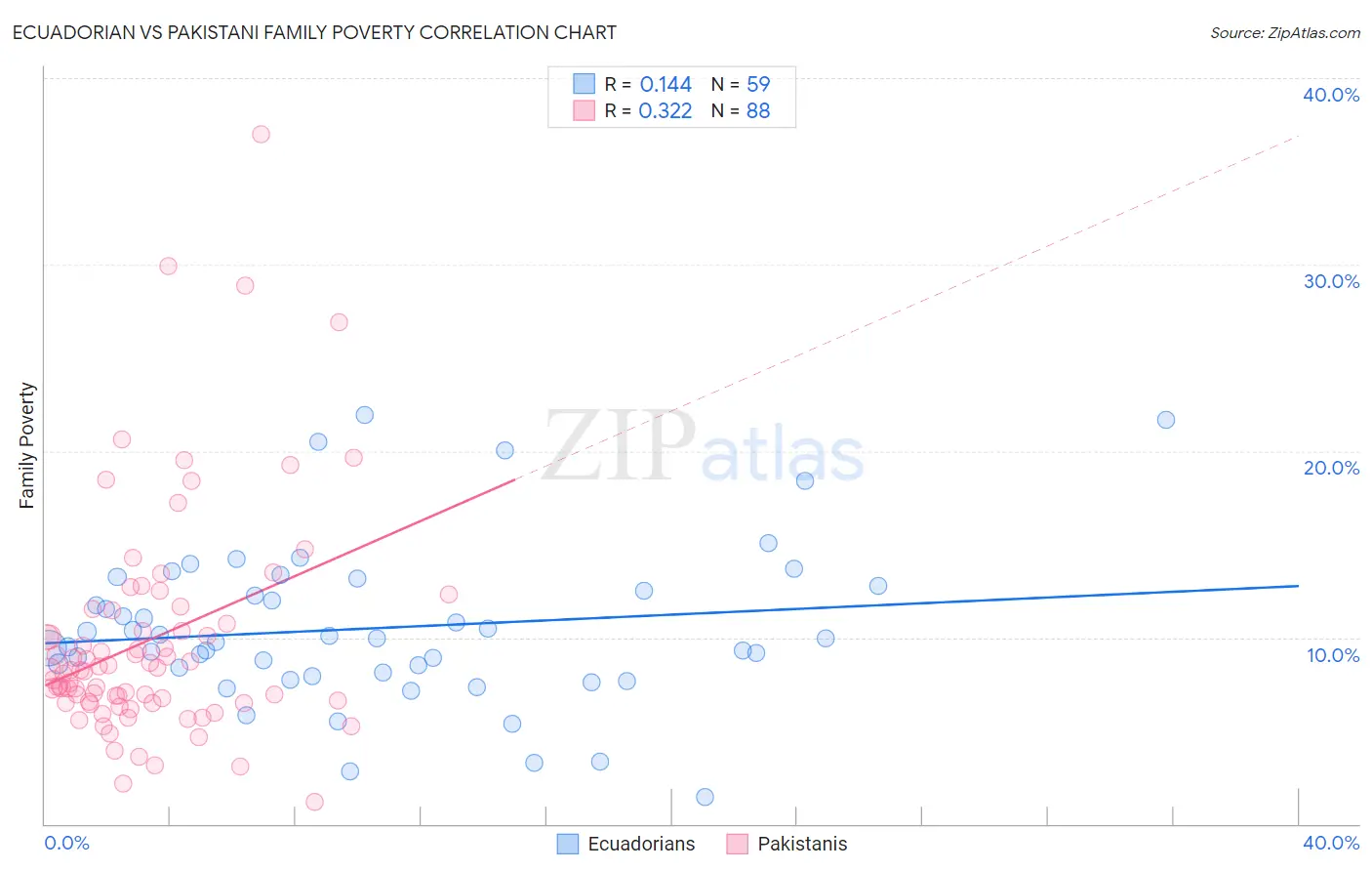 Ecuadorian vs Pakistani Family Poverty