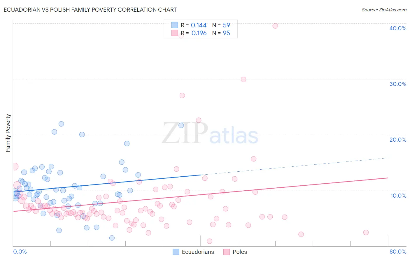 Ecuadorian vs Polish Family Poverty