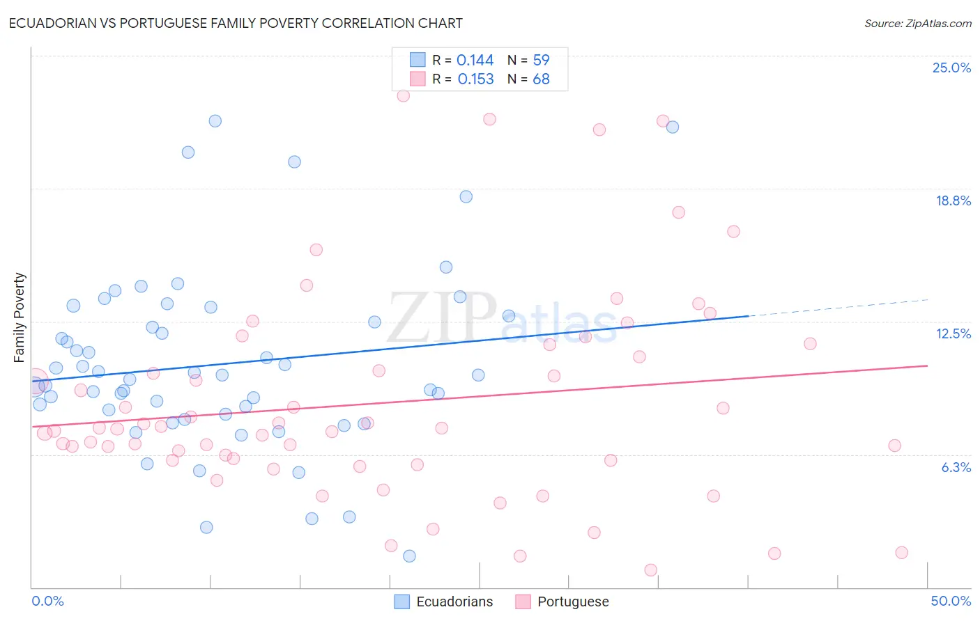 Ecuadorian vs Portuguese Family Poverty