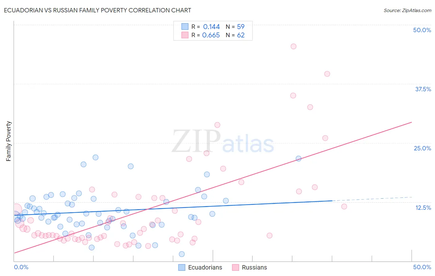 Ecuadorian vs Russian Family Poverty