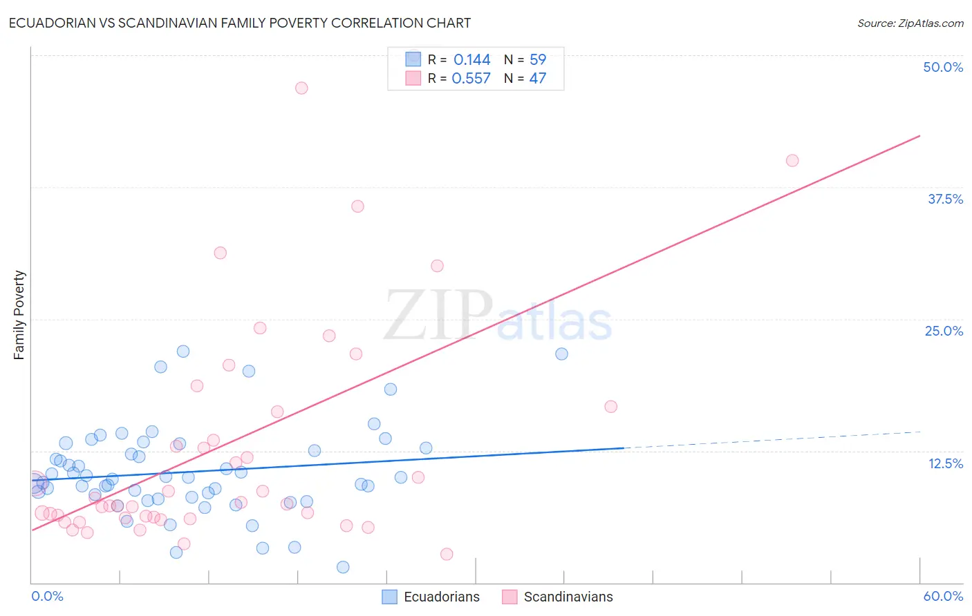 Ecuadorian vs Scandinavian Family Poverty