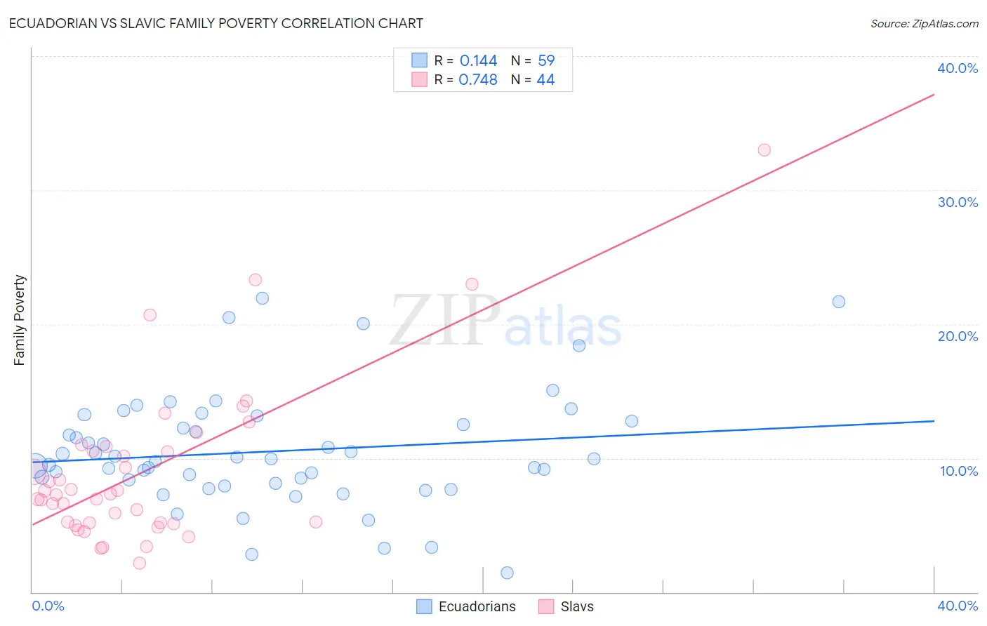 Ecuadorian vs Slavic Family Poverty