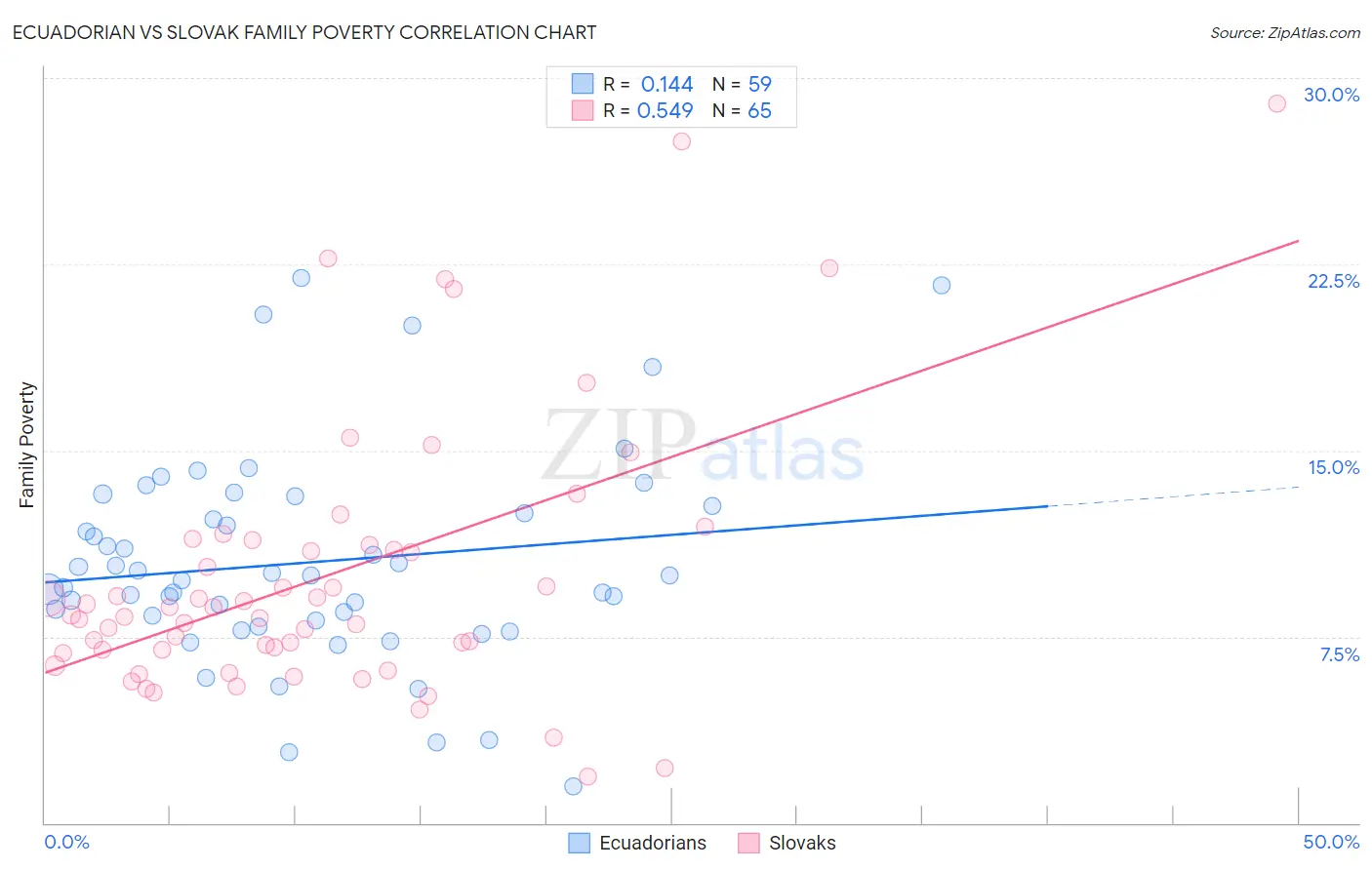 Ecuadorian vs Slovak Family Poverty