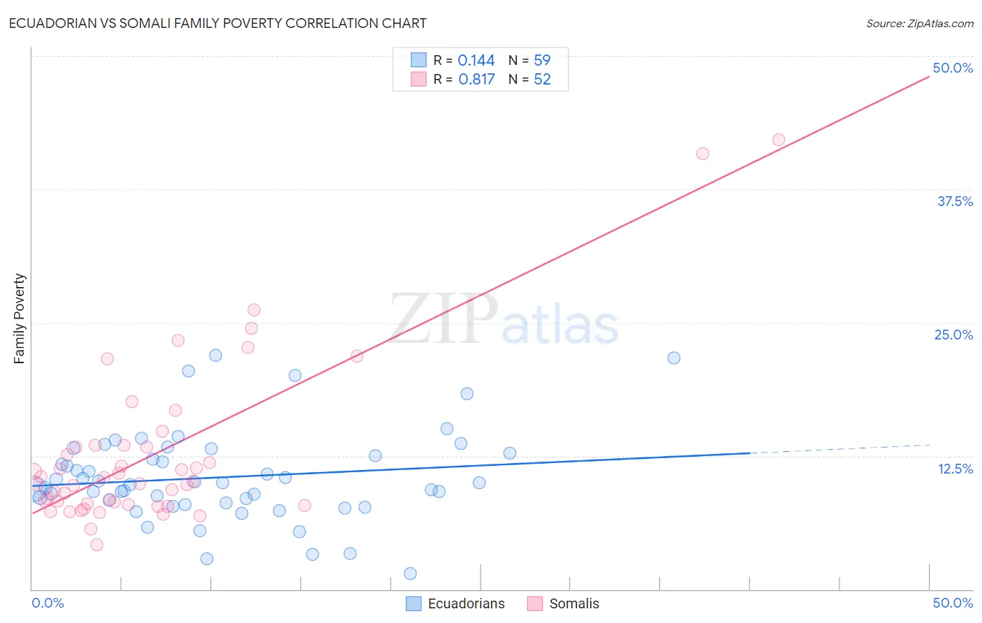 Ecuadorian vs Somali Family Poverty