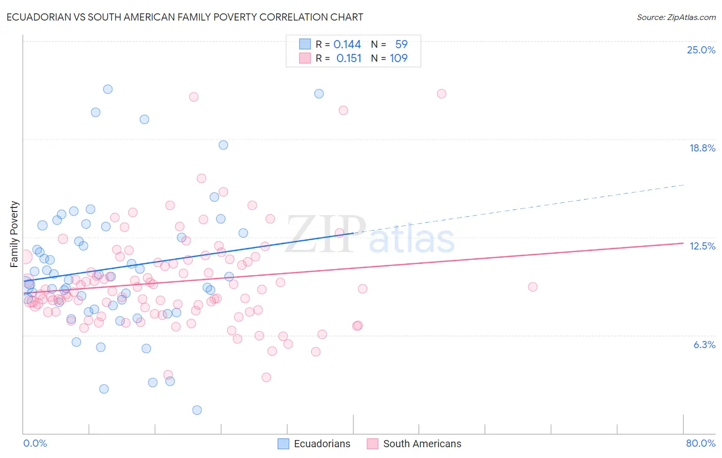 Ecuadorian vs South American Family Poverty