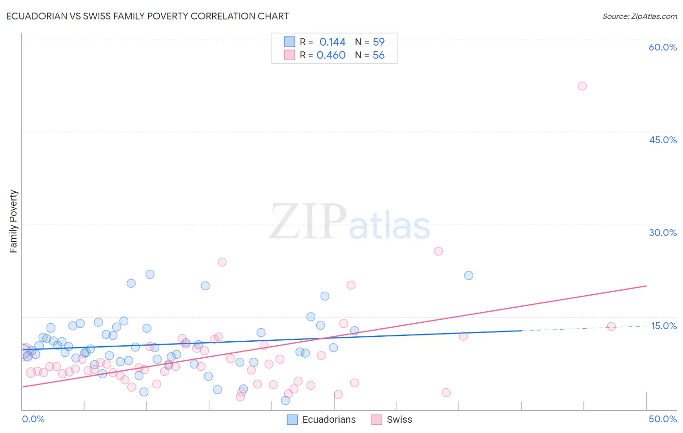 Ecuadorian vs Swiss Family Poverty