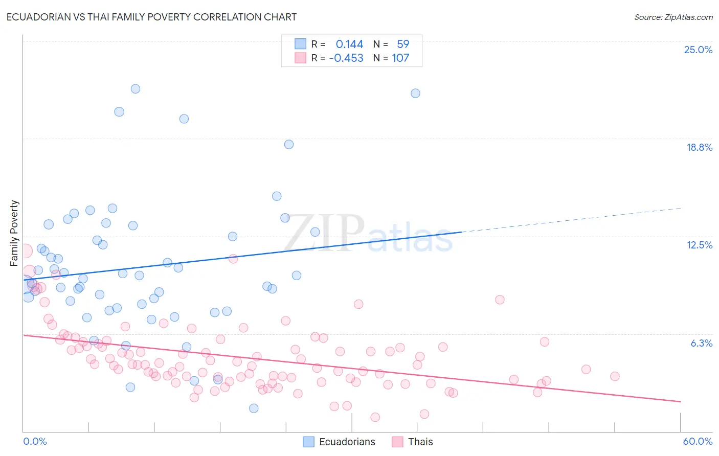Ecuadorian vs Thai Family Poverty