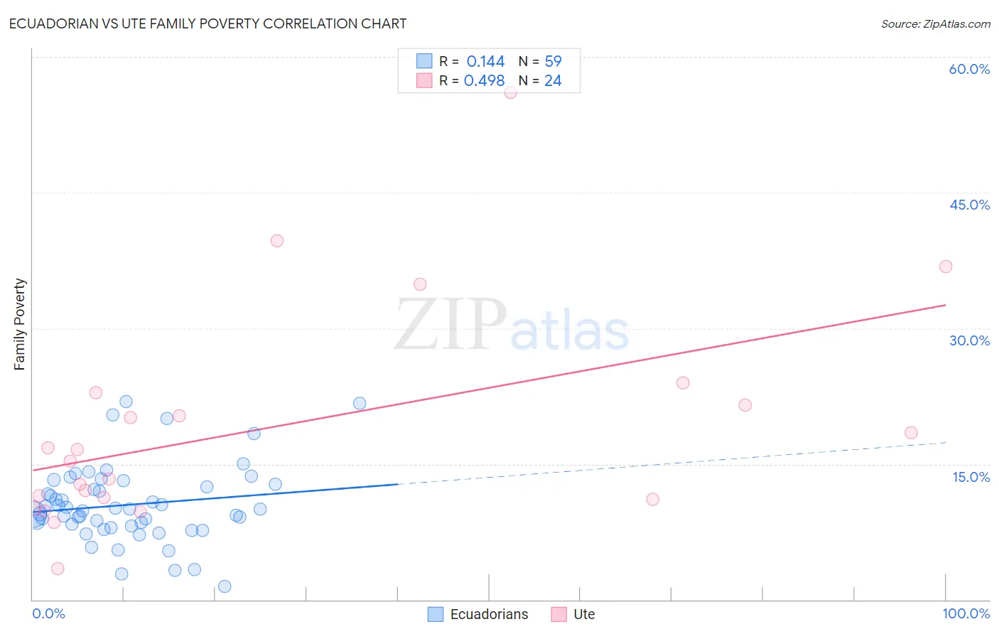 Ecuadorian vs Ute Family Poverty