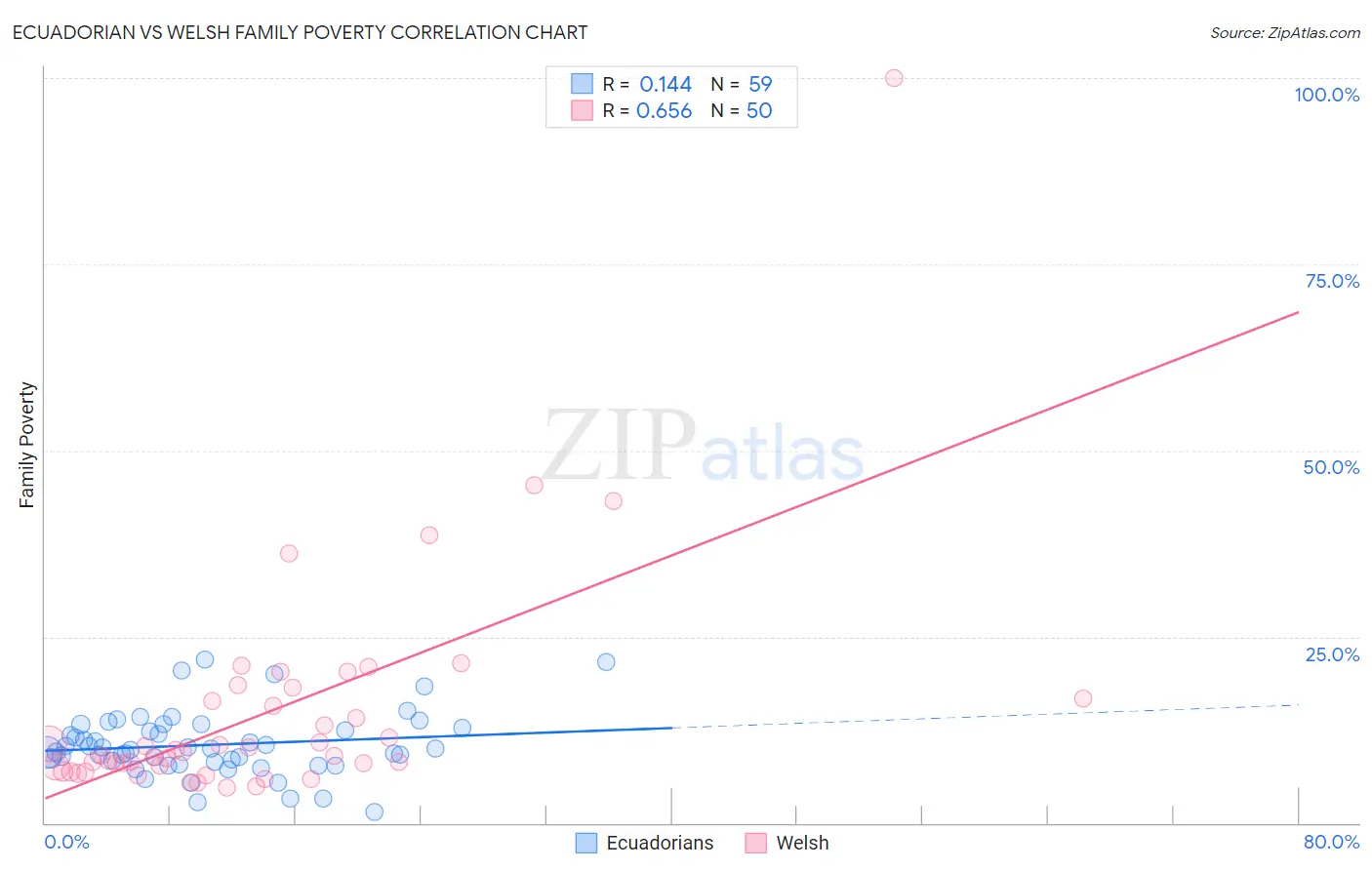 Ecuadorian vs Welsh Family Poverty