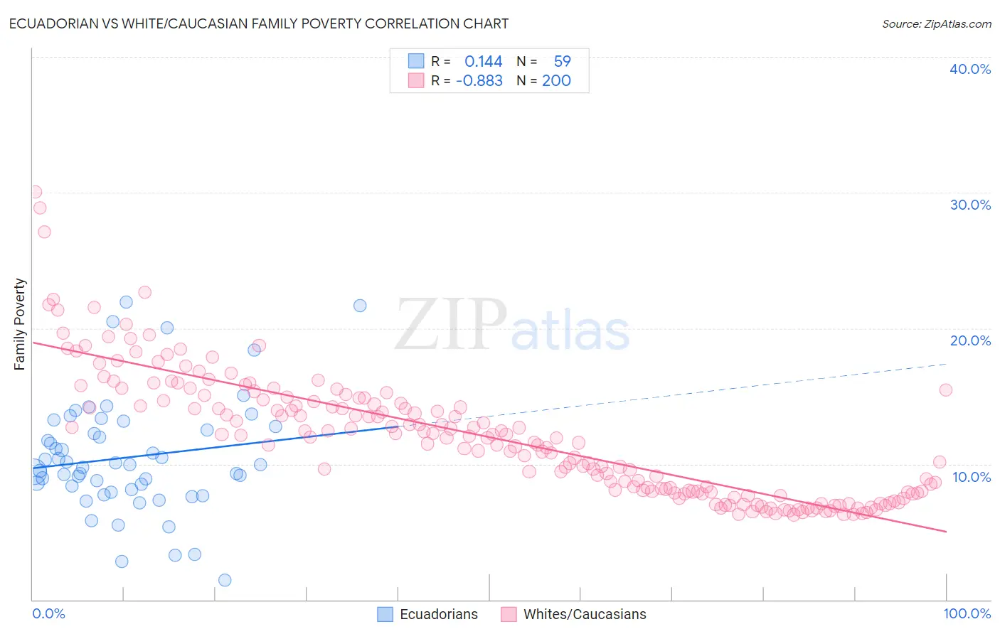 Ecuadorian vs White/Caucasian Family Poverty