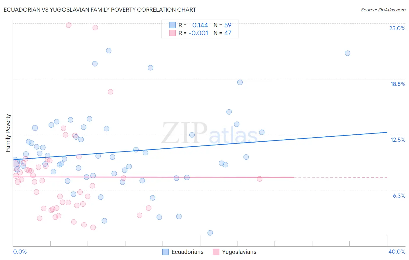 Ecuadorian vs Yugoslavian Family Poverty