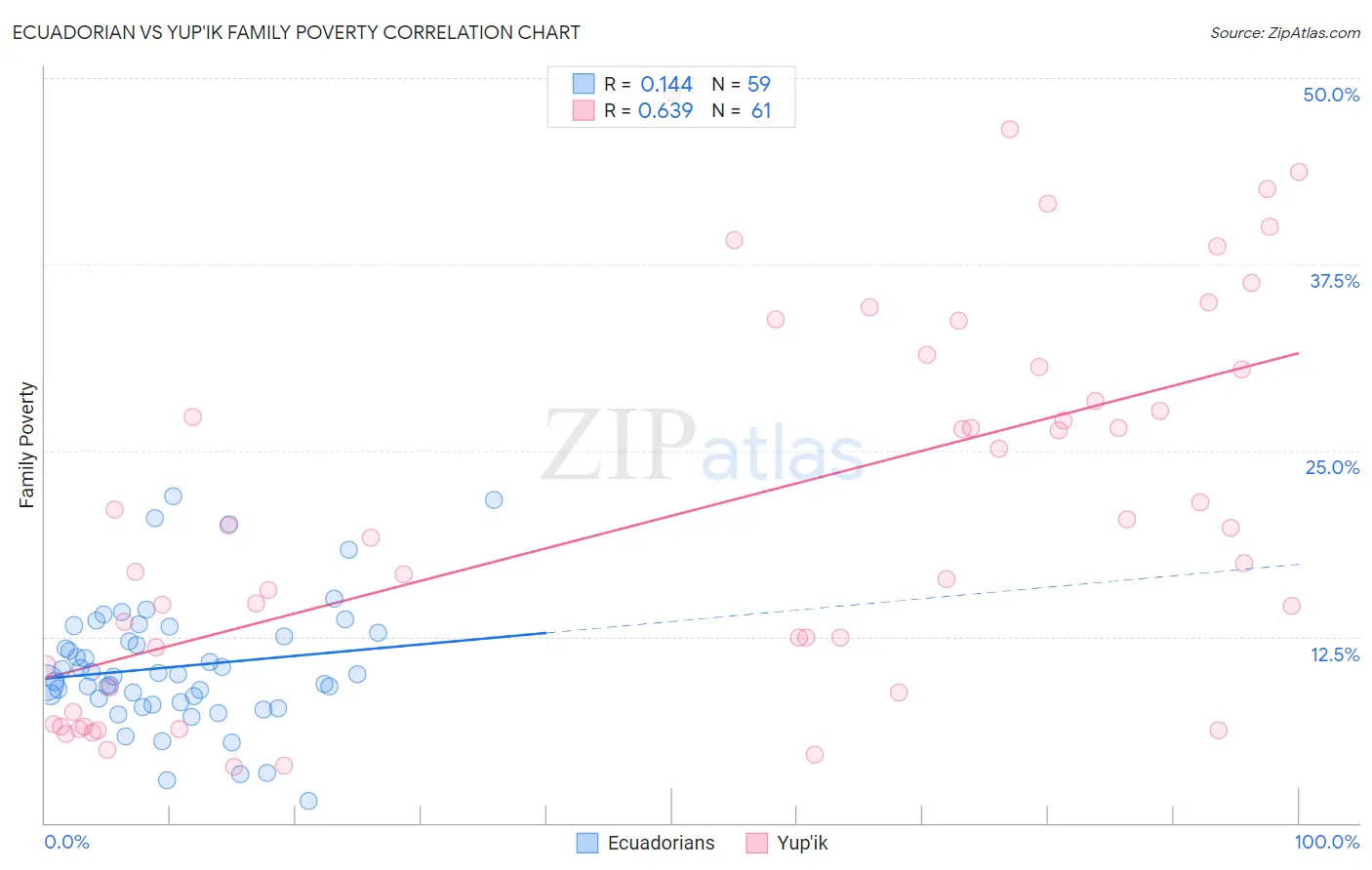 Ecuadorian vs Yup'ik Family Poverty
