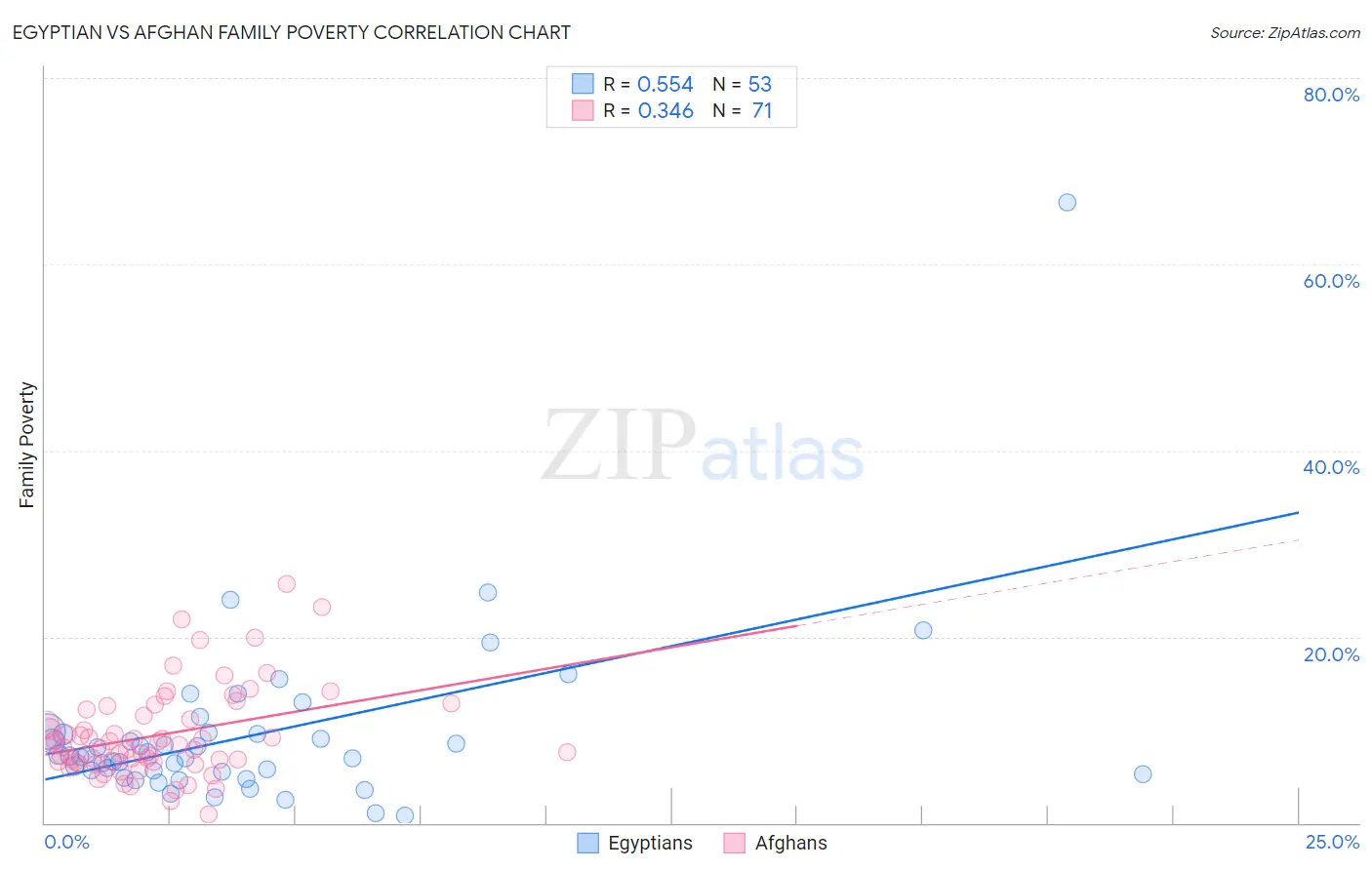 Egyptian vs Afghan Family Poverty