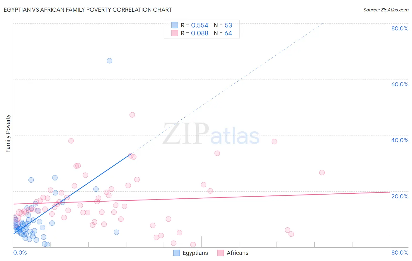 Egyptian vs African Family Poverty