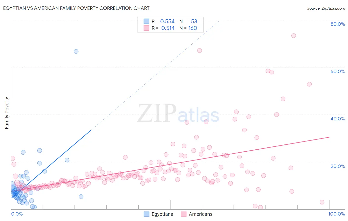 Egyptian vs American Family Poverty