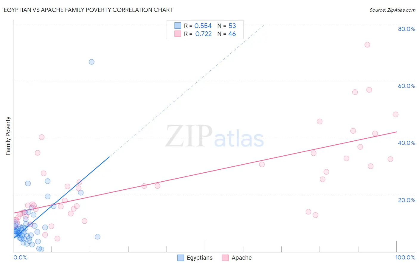 Egyptian vs Apache Family Poverty