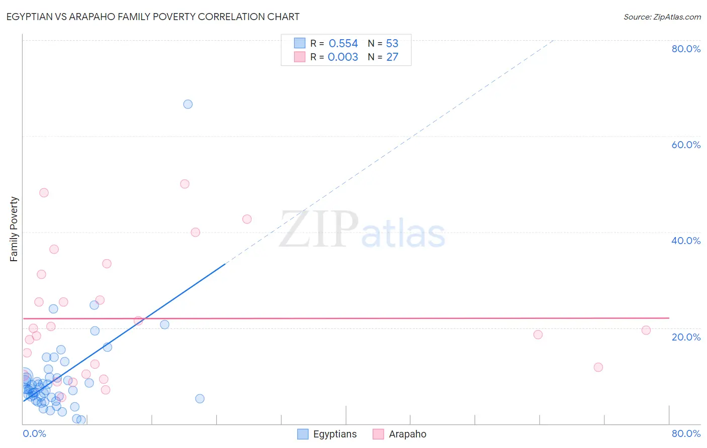 Egyptian vs Arapaho Family Poverty