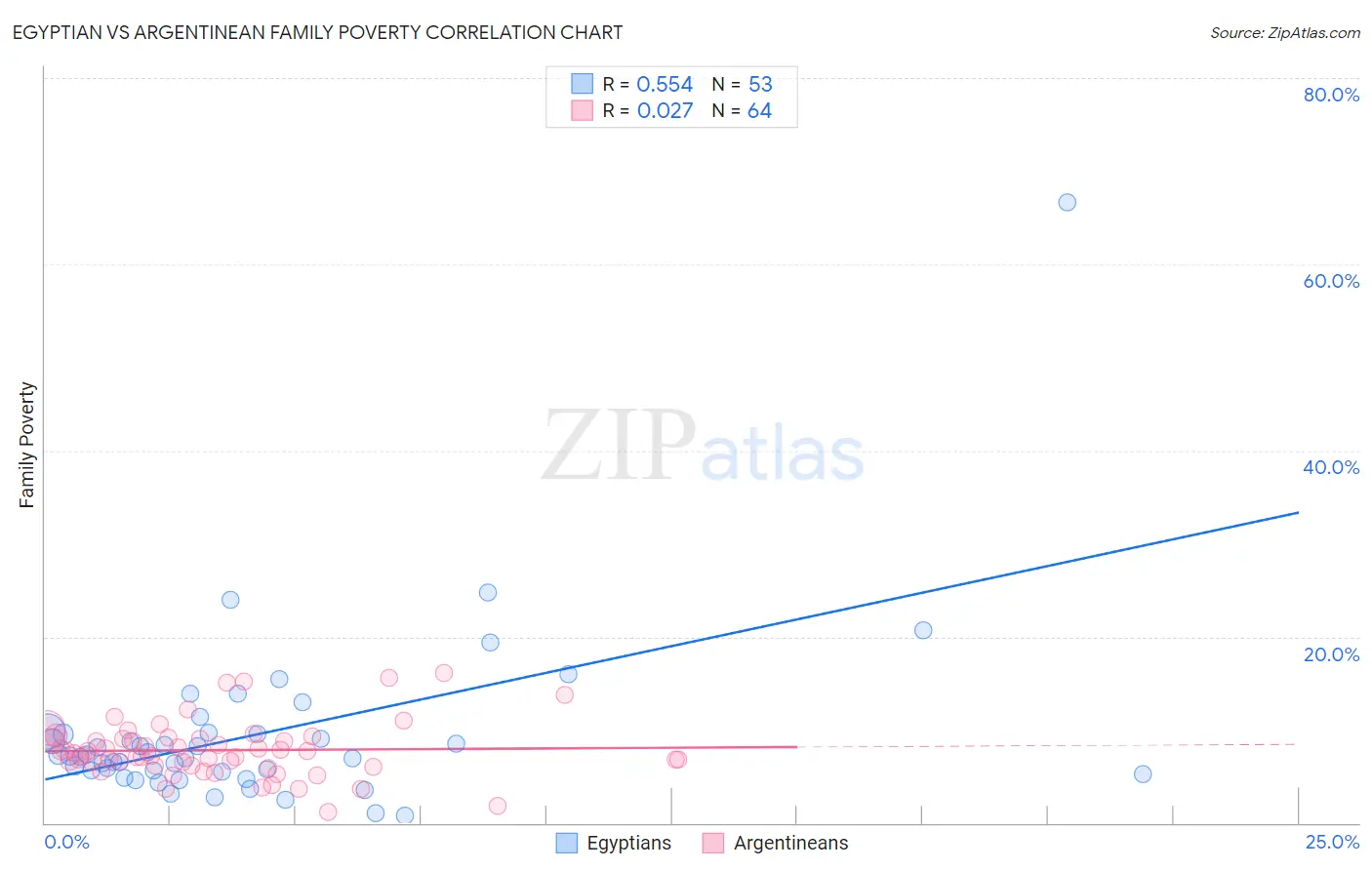 Egyptian vs Argentinean Family Poverty
