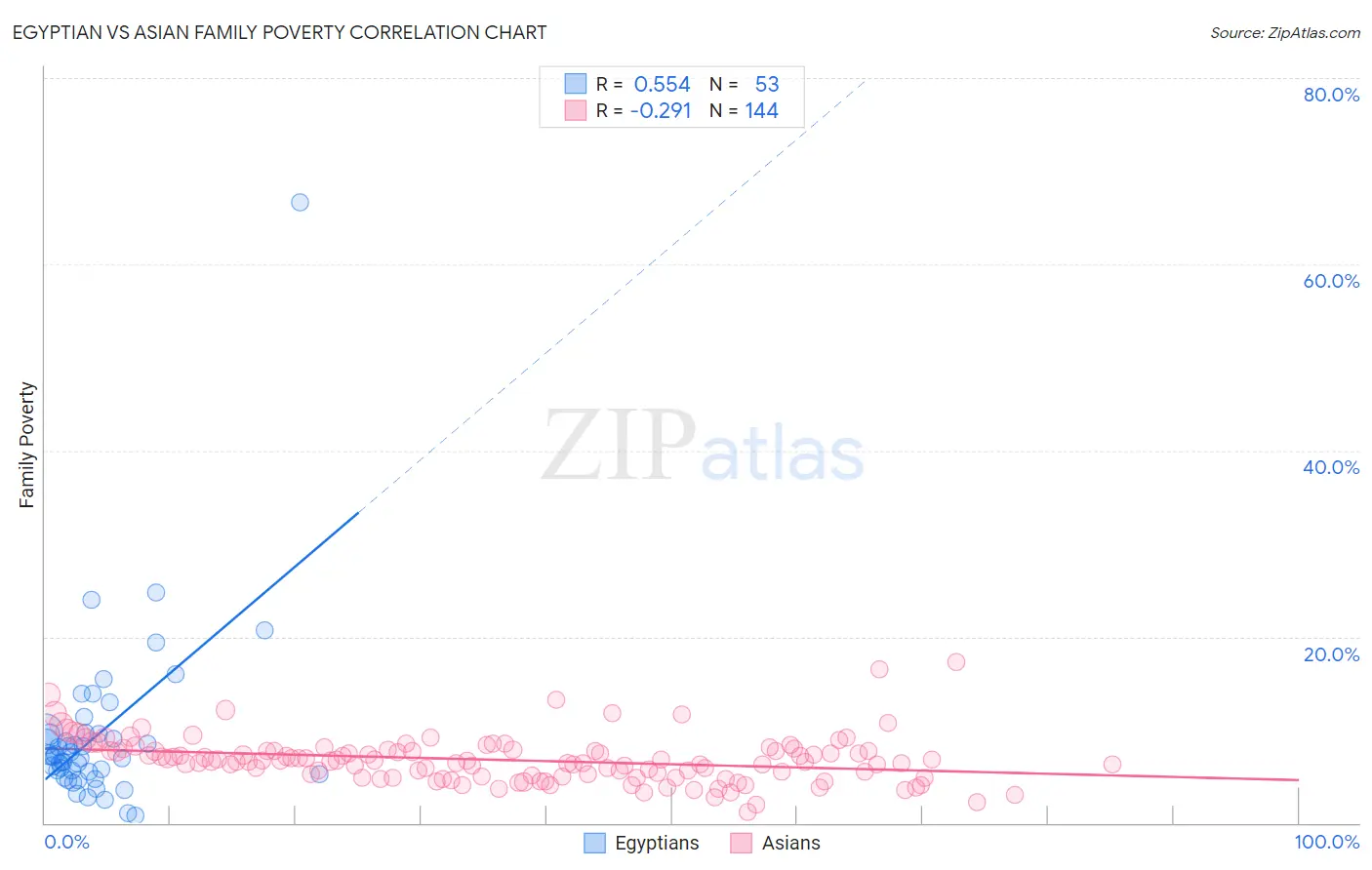 Egyptian vs Asian Family Poverty