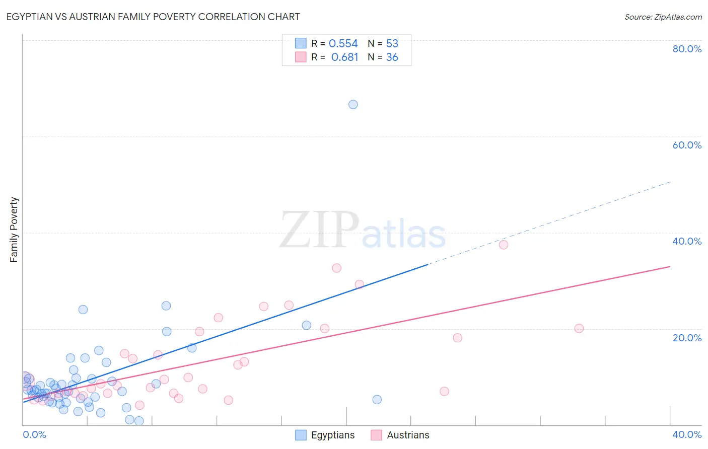 Egyptian vs Austrian Family Poverty