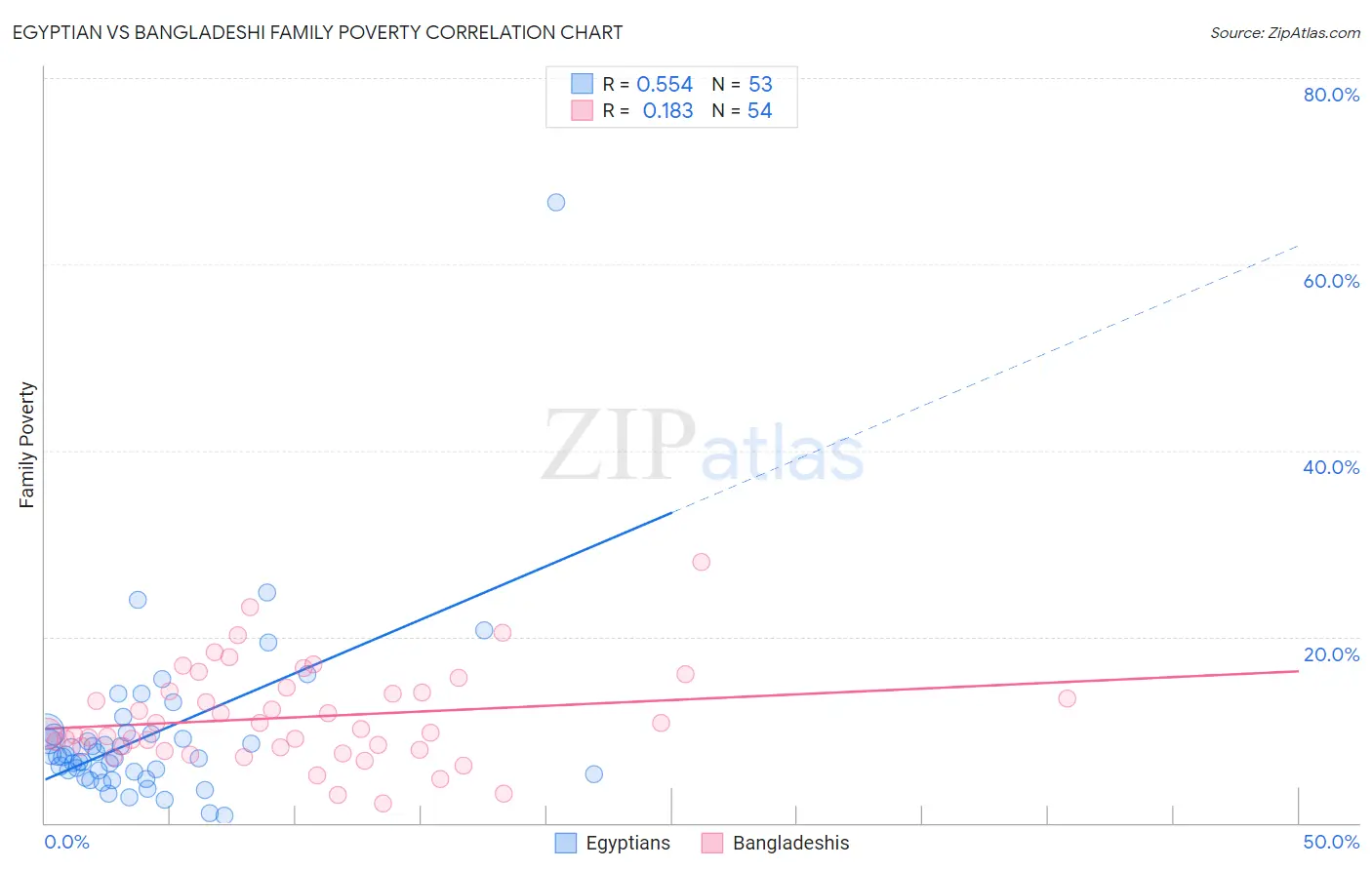 Egyptian vs Bangladeshi Family Poverty