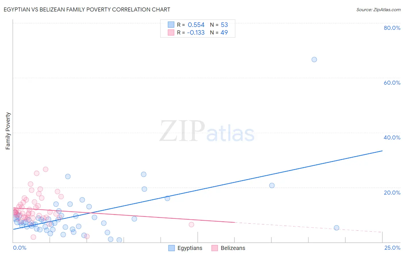 Egyptian vs Belizean Family Poverty