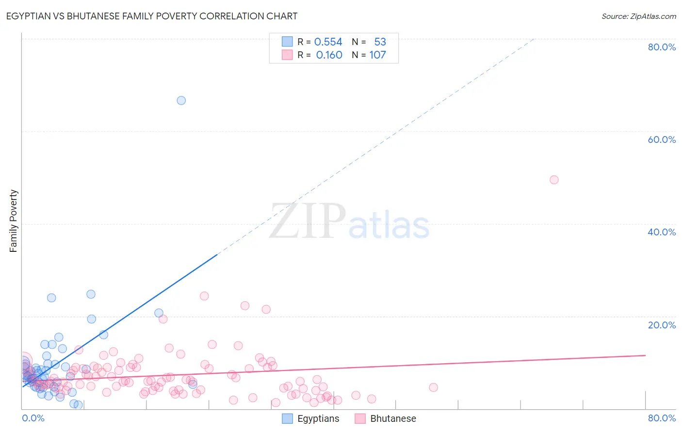 Egyptian vs Bhutanese Family Poverty