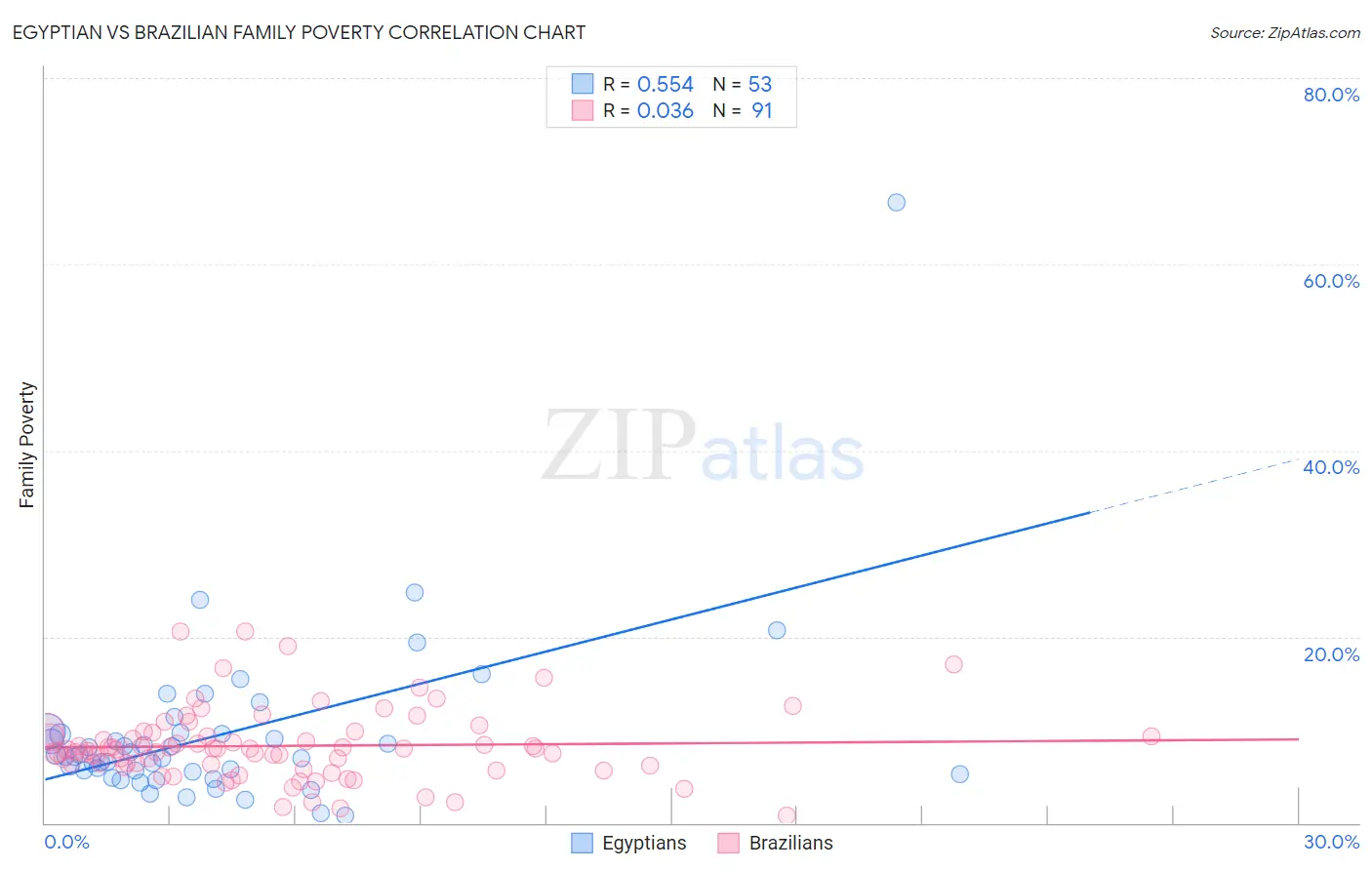 Egyptian vs Brazilian Family Poverty