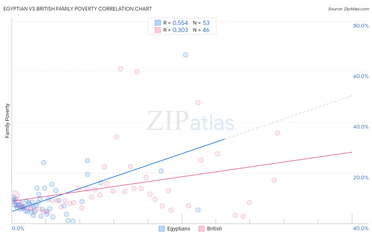 Egyptian vs British Family Poverty