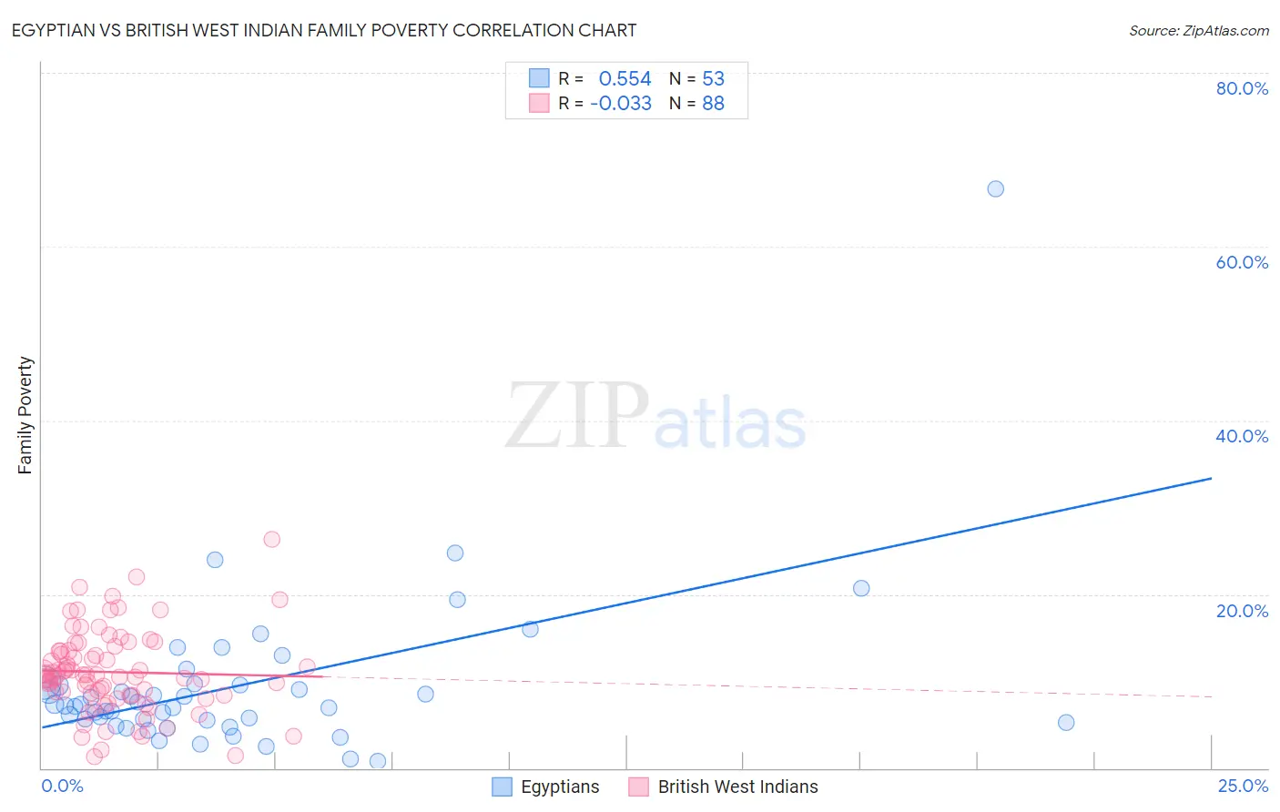 Egyptian vs British West Indian Family Poverty