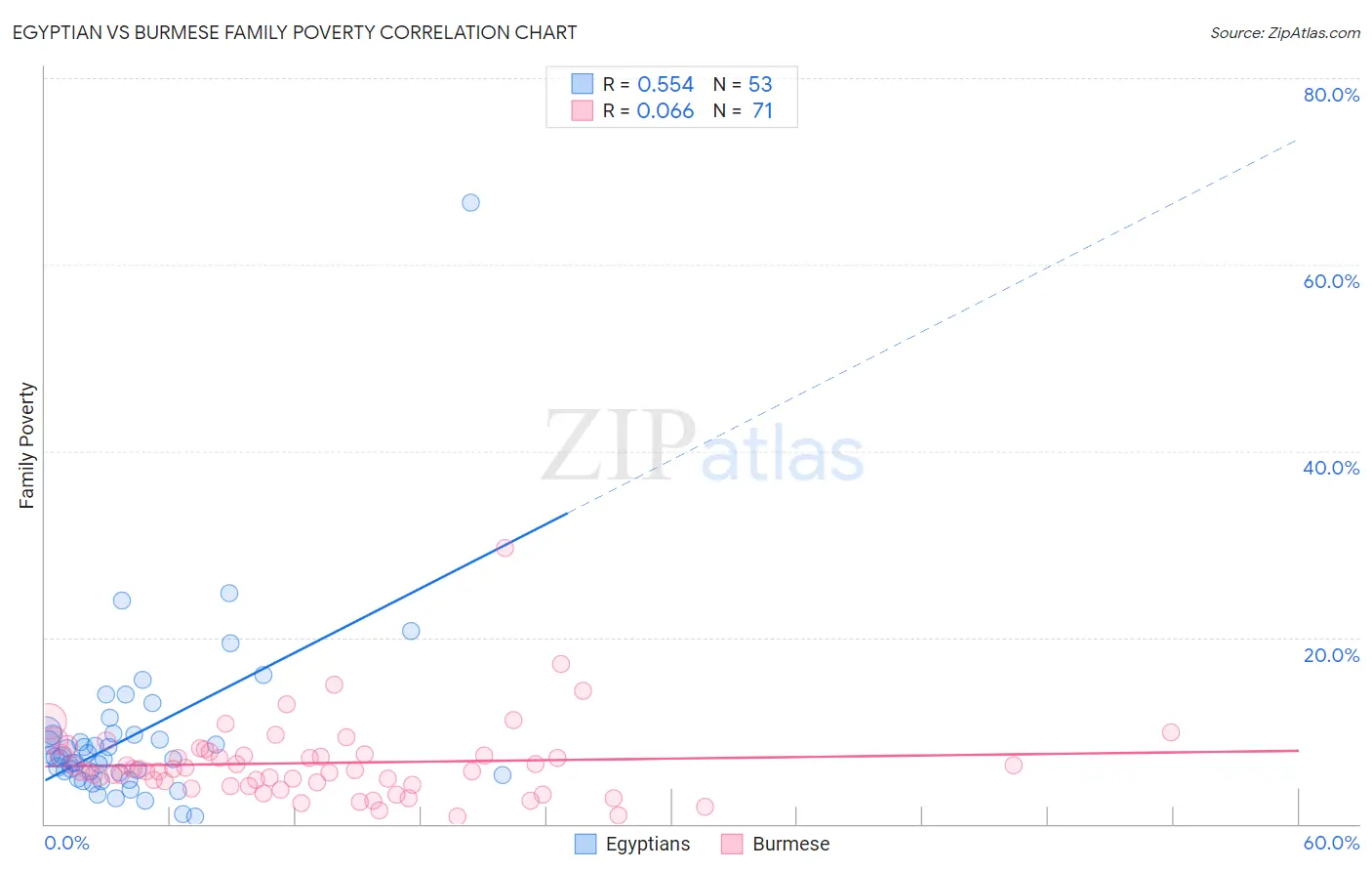 Egyptian vs Burmese Family Poverty