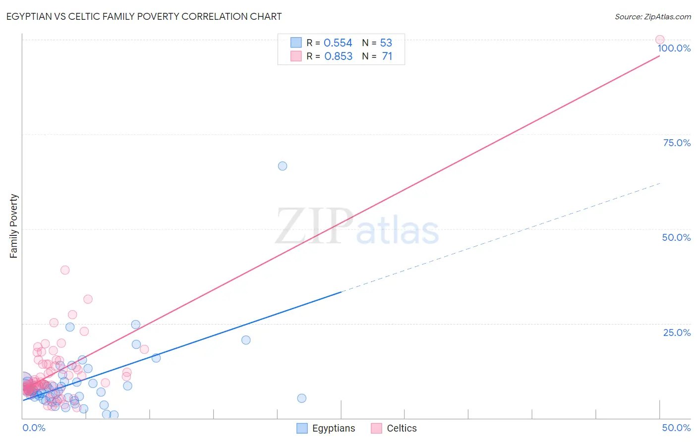 Egyptian vs Celtic Family Poverty
