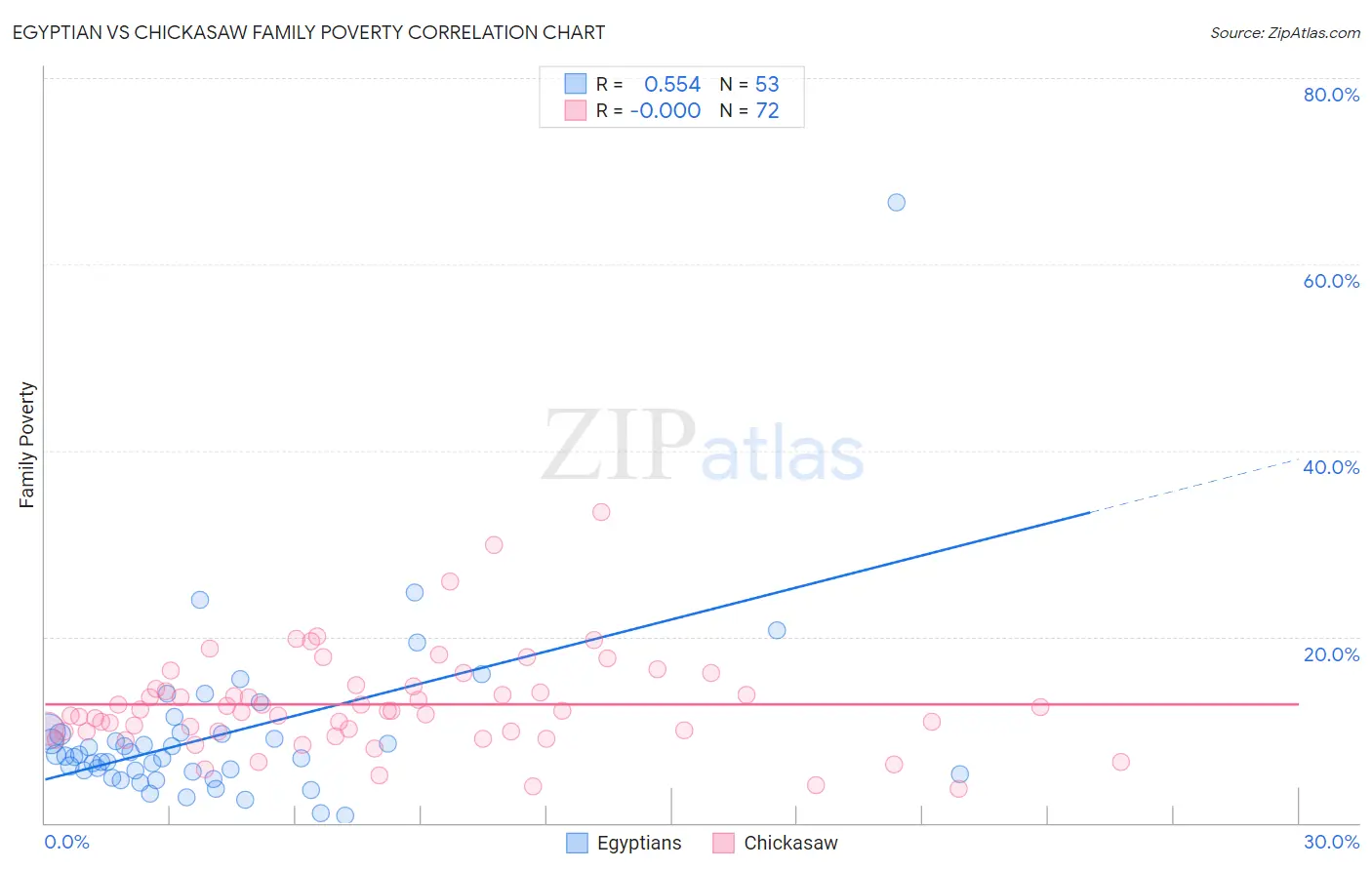 Egyptian vs Chickasaw Family Poverty