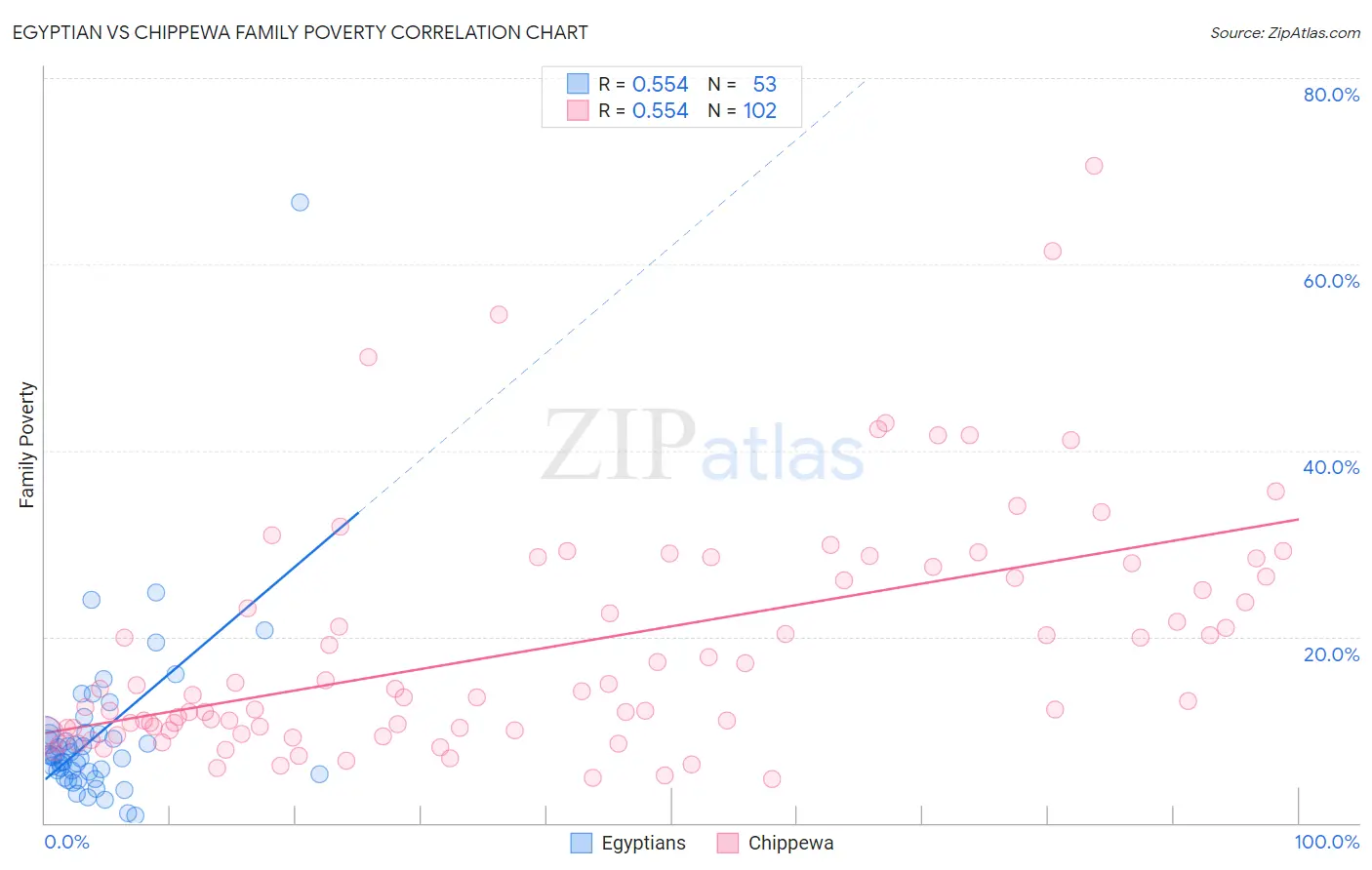 Egyptian vs Chippewa Family Poverty
