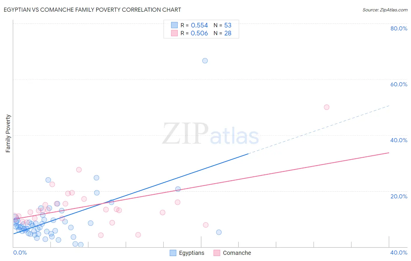 Egyptian vs Comanche Family Poverty