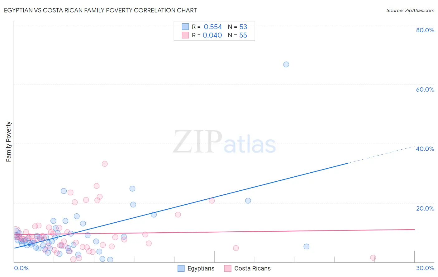 Egyptian vs Costa Rican Family Poverty