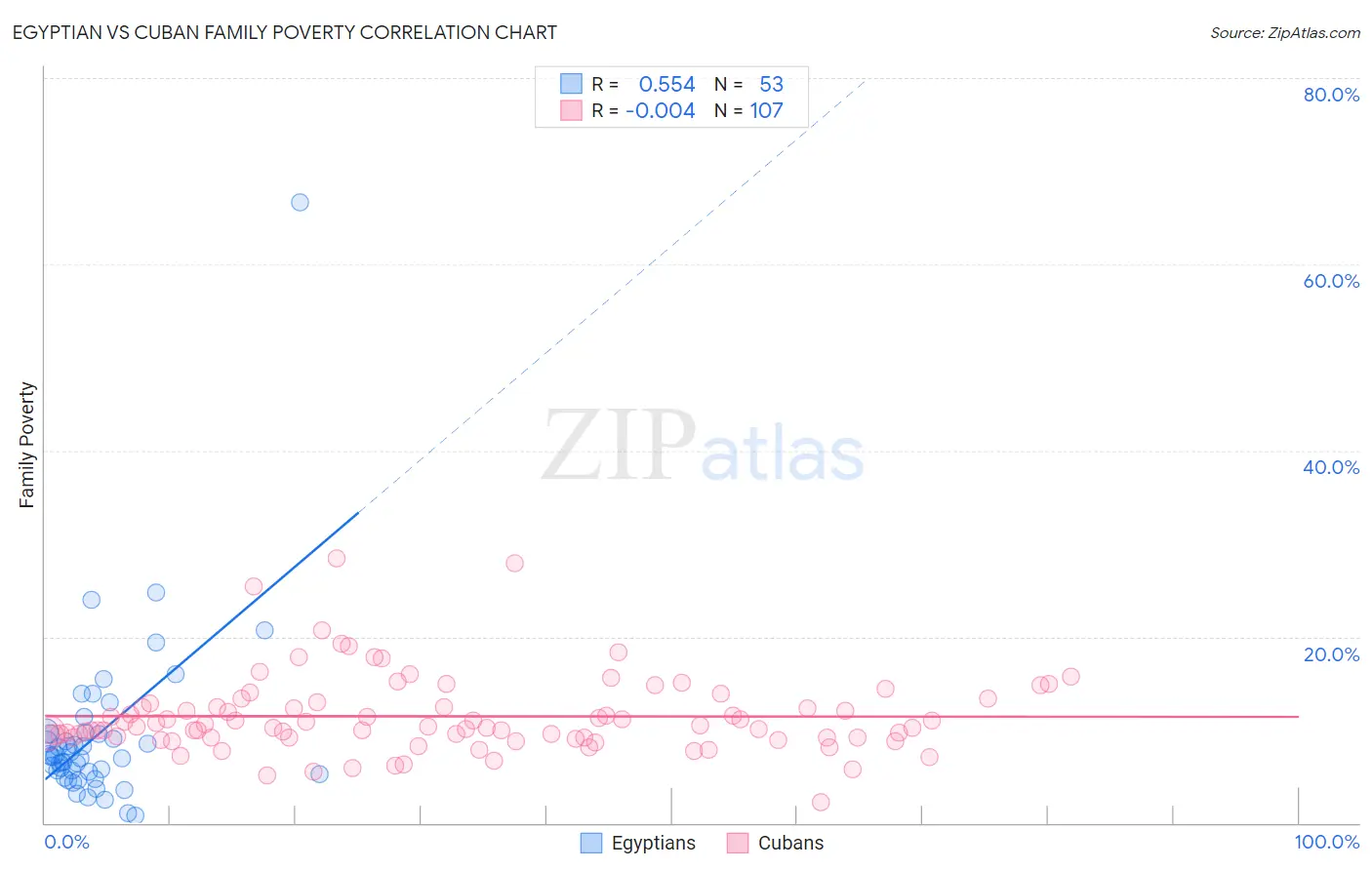 Egyptian vs Cuban Family Poverty