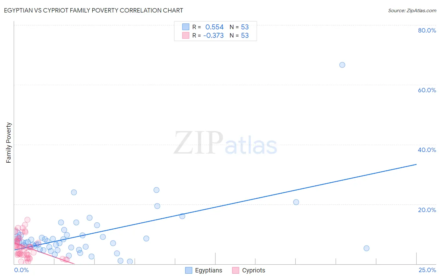 Egyptian vs Cypriot Family Poverty