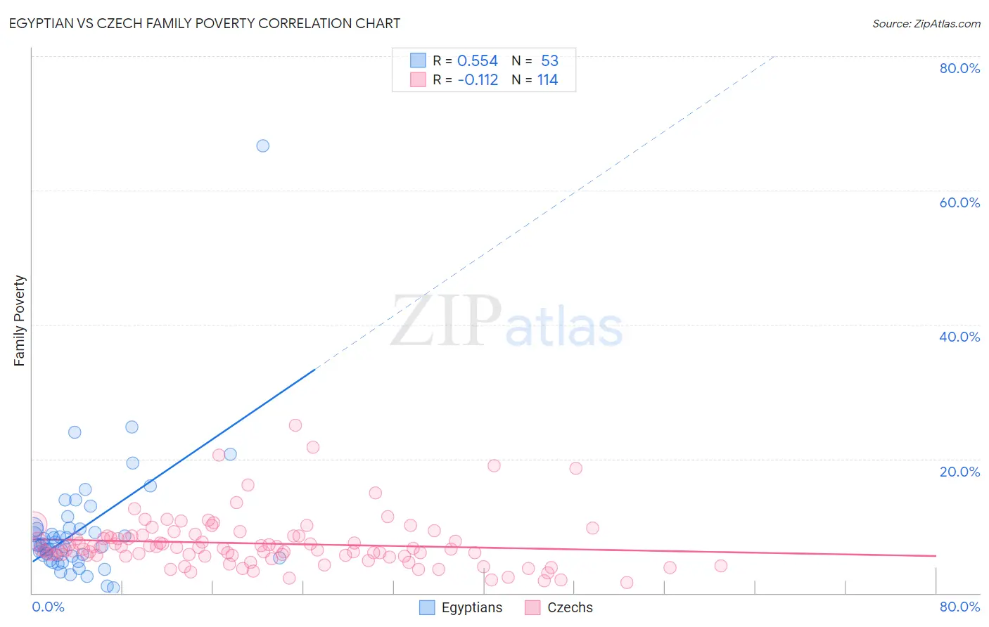 Egyptian vs Czech Family Poverty