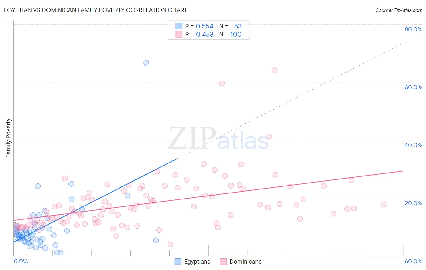 Egyptian vs Dominican Family Poverty