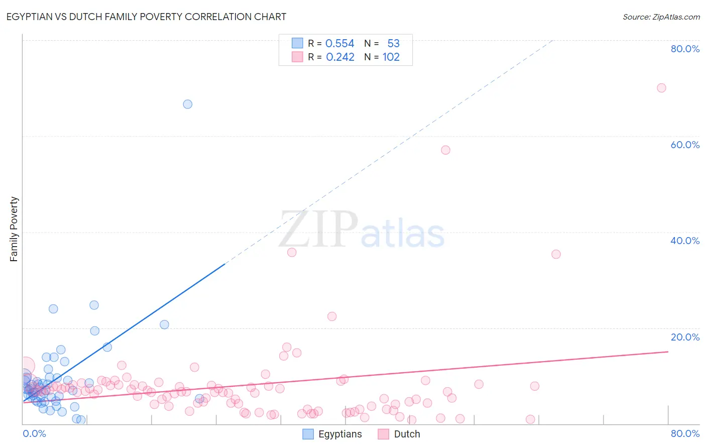 Egyptian vs Dutch Family Poverty