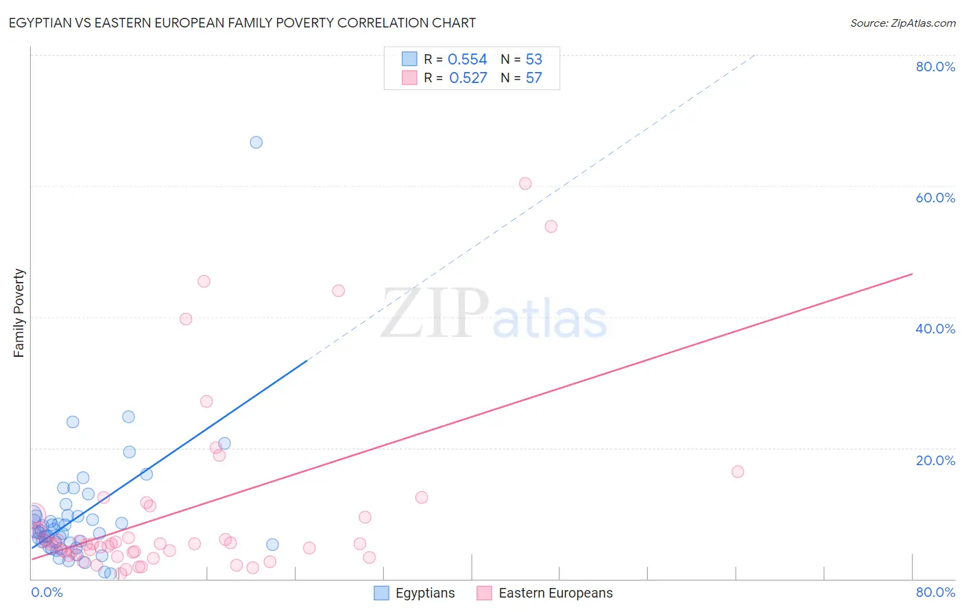 Egyptian vs Eastern European Family Poverty