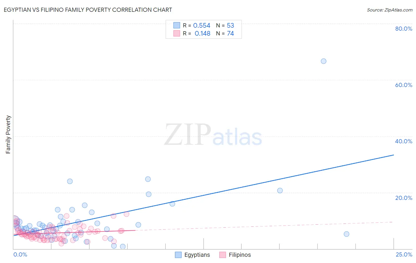 Egyptian vs Filipino Family Poverty