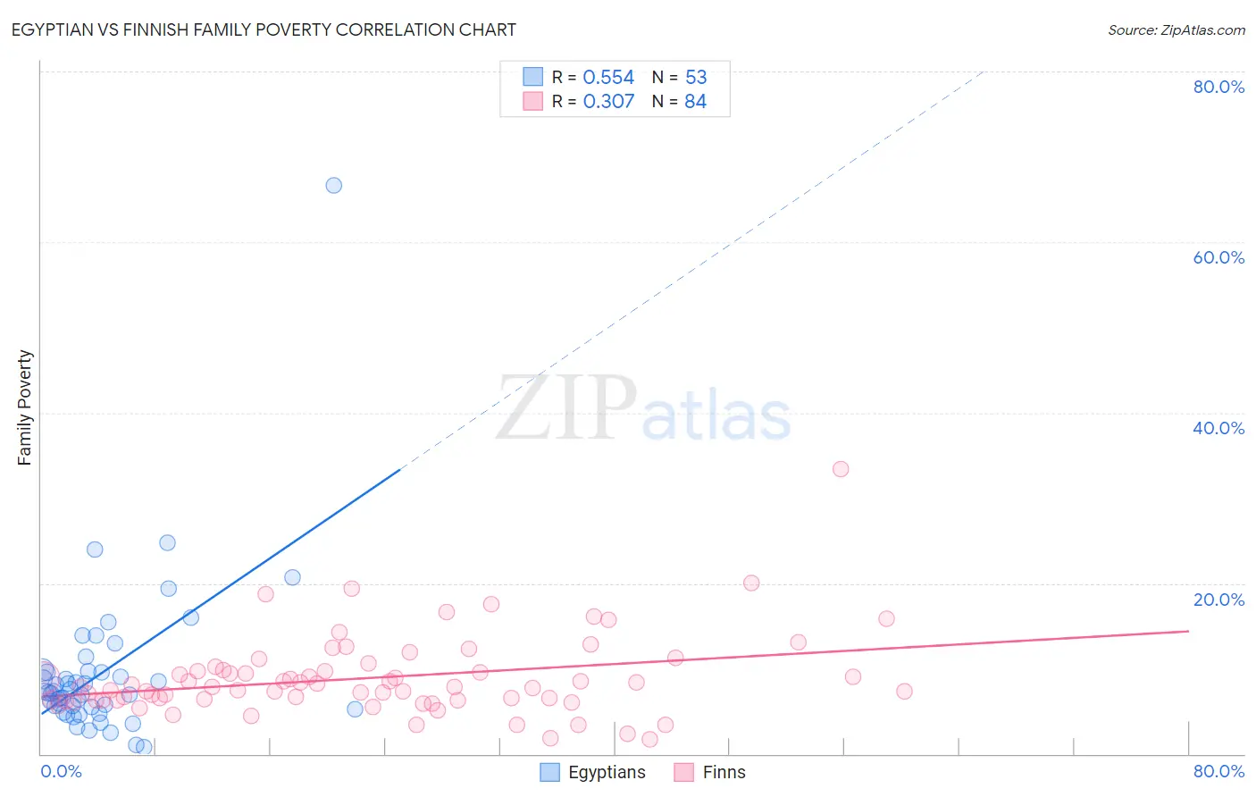 Egyptian vs Finnish Family Poverty