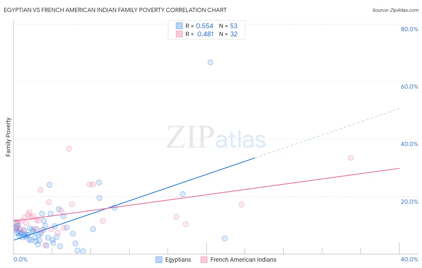 Egyptian vs French American Indian Family Poverty