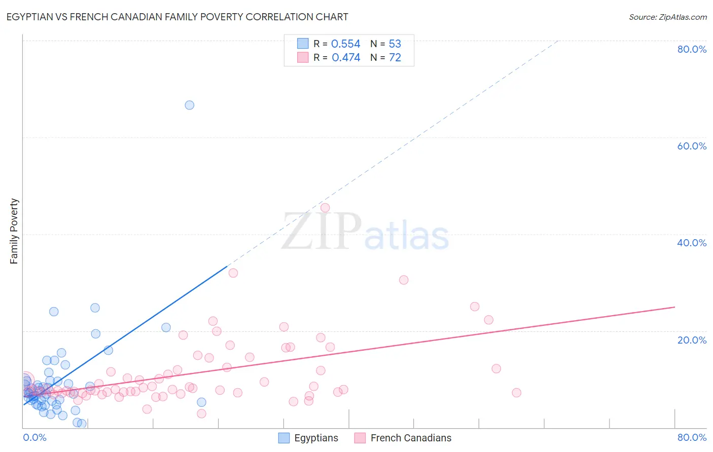 Egyptian vs French Canadian Family Poverty