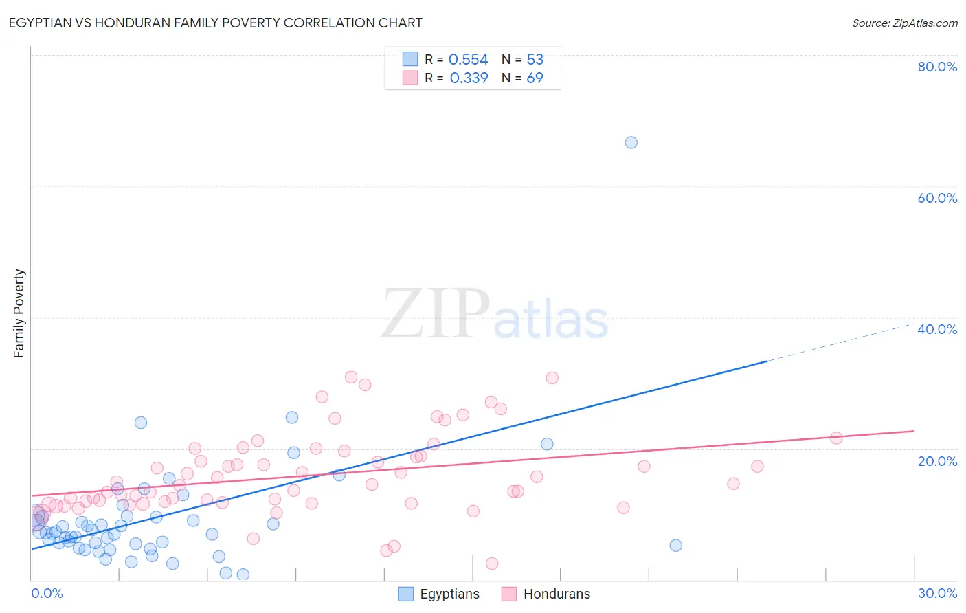 Egyptian vs Honduran Family Poverty