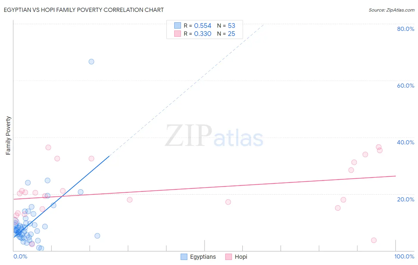 Egyptian vs Hopi Family Poverty